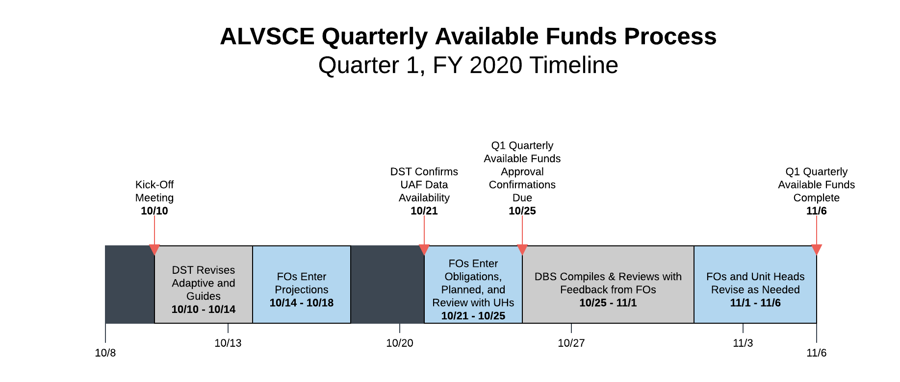ALVSCE Quarterly Available Funds - Timeline