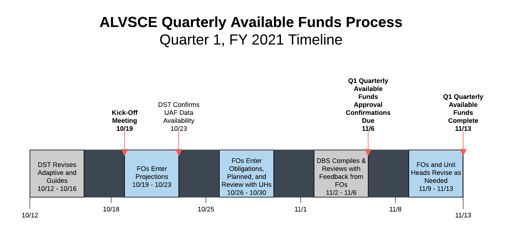 ALVSCE Quarterly Available Funds - Timeline FY21 Q1